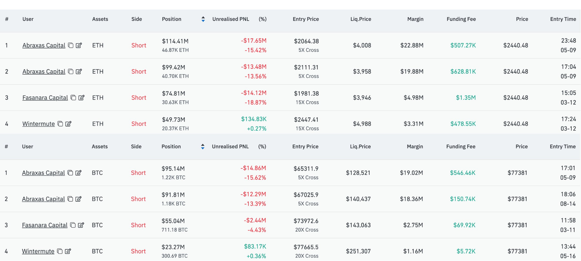 Table of large short positions on Hyperliquid by Abraxas Capital, Fasanara Capital, and Wintermute