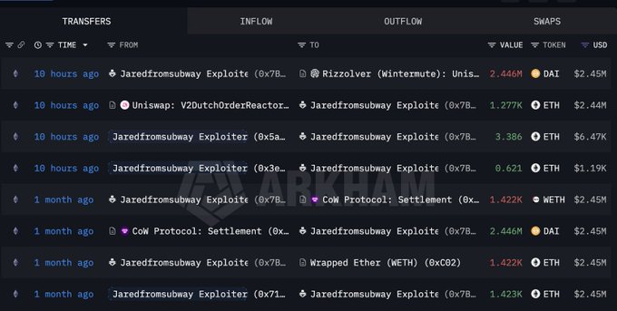 Peretas Bot MEV JaredFromSubway Rugi $505 Ribu Trading ETH Curian