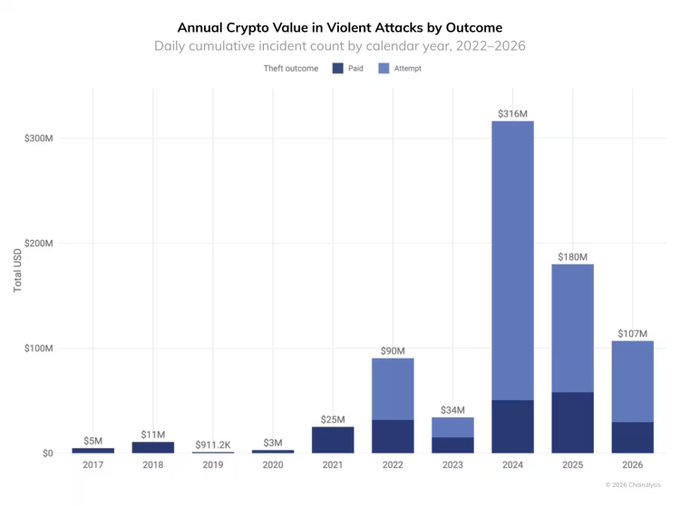 Violent Crypto Attacks Cost Victims $30M in H1 2026, France Hit Hardest