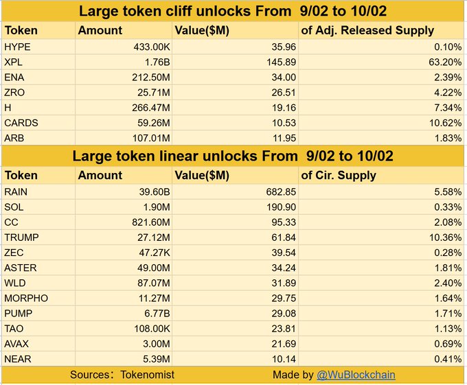 Tokens Worth $1.535B Face Major Unlocks Over the Next Month