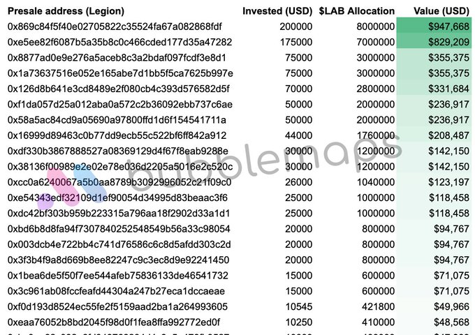 LAB Token Collapses 99% From Peak as Insider Dumping Claims Mount