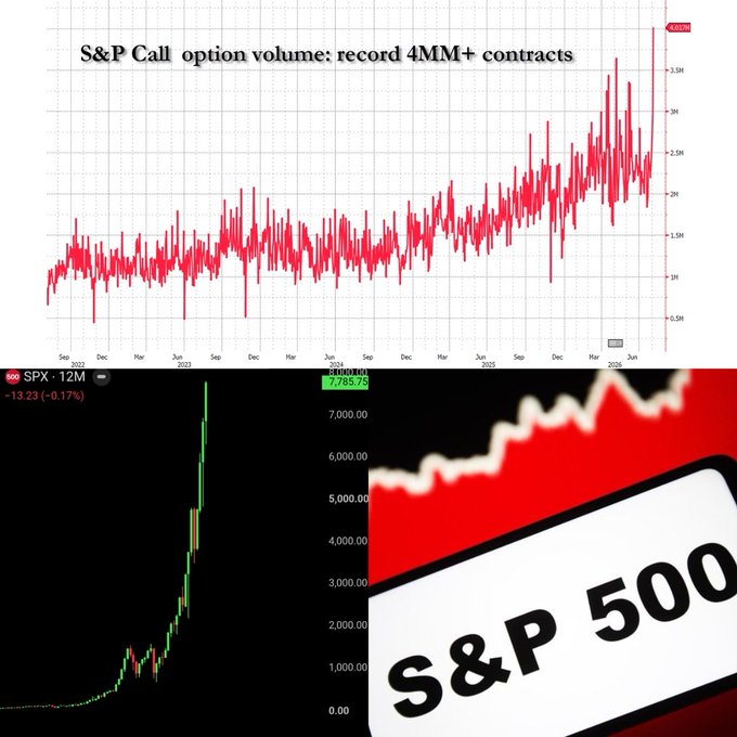 Record 4 Million SPX Call Options Trade as S&P 500 Tops 7,700