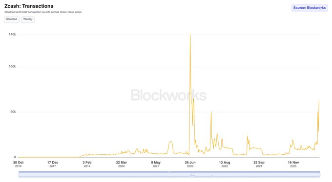 Weekly shielded transaction counts on the Zcash network, highlighting last week's jump to the fourth-highest level on record.
