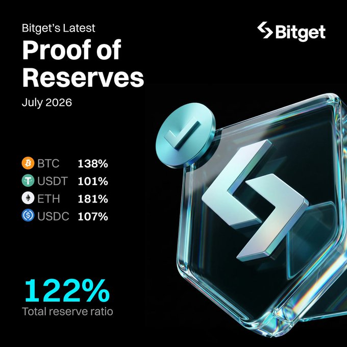 Bitget Posts 122% Reserve Ratio in July 2026 Proof of Reserves