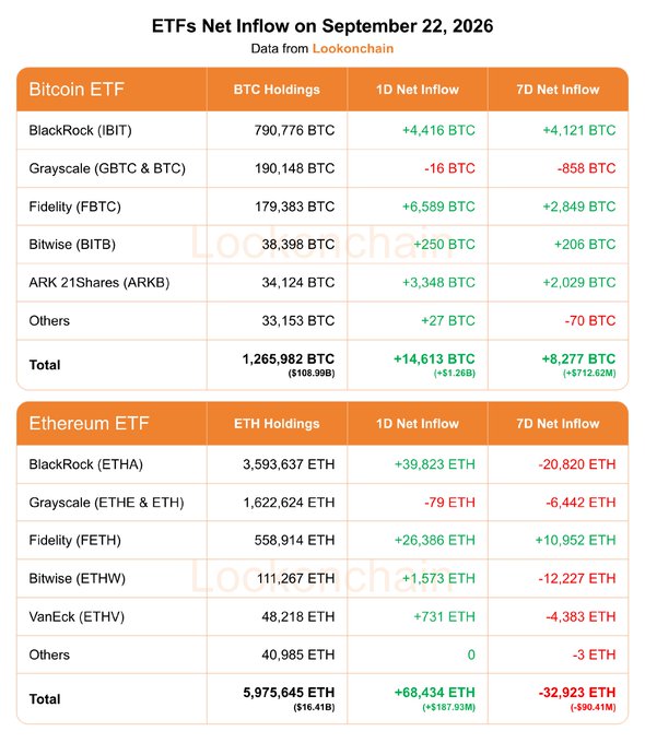 Daily and weekly net flow figures for spot Bitcoin and Ethereum ETFs tracked on September 22, 2026