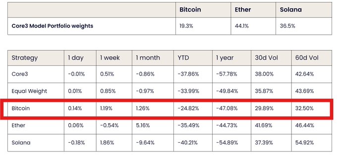 GSR's Crypto Core3 Portfolio Sinks 57.8% as Solana Leads Losses