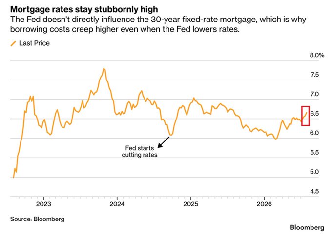US Mortgage Rates Hit 6.69% as Housing Affordability Keeps Sliding