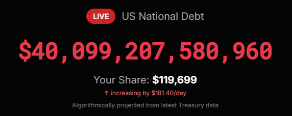 US National Debt Tops $40 Trillion for the First Time in History