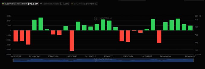 US Spot Bitcoin ETFs Extend Inflow Streak to Five Days With $98.85M