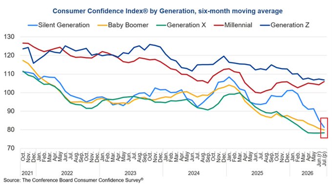 Gen X and Boomer Confidence Sinks to Multi-Year Lows