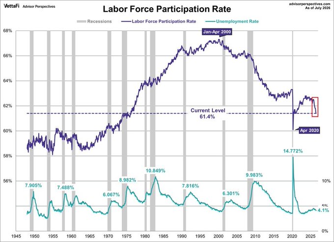 US Labor Force Participation Drops to Lowest Level Since May 2020