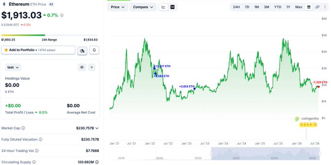 Three-Year ETH Whale Capitulates, Selling at a $19M Loss