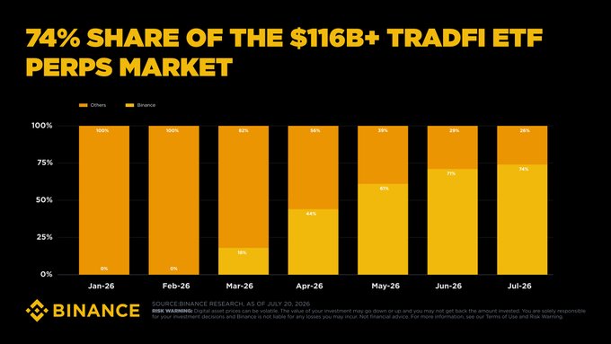 Binance Now Controls 74% of the $116B Tokenized ETF Perpetuals Market