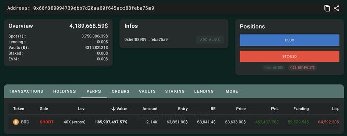 Trader Bangun Short BTC $136 Juta, Jadi Bear On-Chain Terbesar