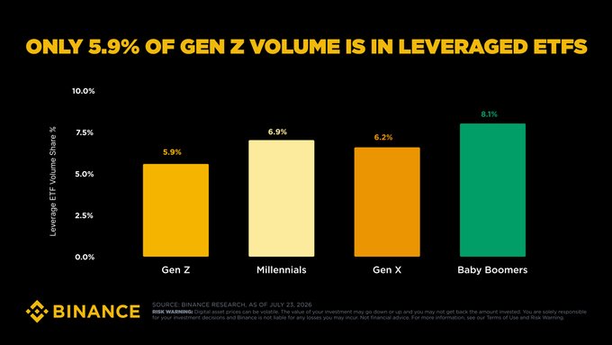 Binance Data: Gen Z Leads Stock Trading, Trades More Conservatively