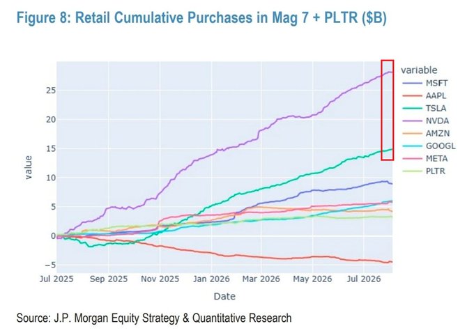 Nvidia Dominates Retail Investor Buying Among the Magnificent 7