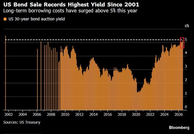 US 30-Year Treasury Yield Hits 5.216%, Highest Since 2001