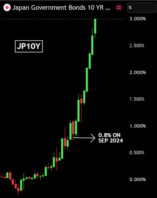 Japan's 10-Year Bond Yield Hits 3%, Highest Since 1996