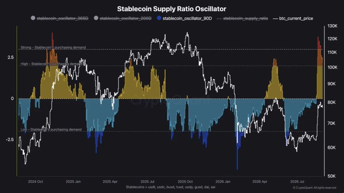 Bitcoin's Stablecoin Demand Signal Starts to Fade, CryptoQuant Data Shows