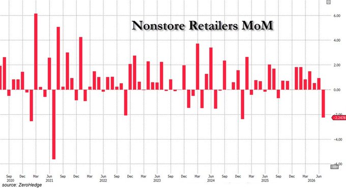 US Retail Sales Post Biggest Drop in Over a Year, Down 0.6% in July