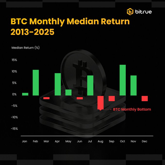 Bitcoin's Weak August-September Seasonality Sets Up Q4 Rebound Bet