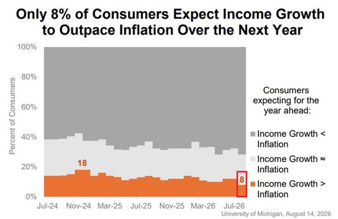 Only 8% of Americans Expect Their Income to Outpace Inflation