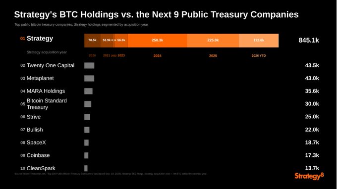 Strategy's purchase-history chart tracking its Bitcoin acquisitions since 2020.