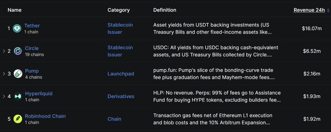 Robinhood Chain Overtakes Ethereum, Hyperliquid in Daily Revenue