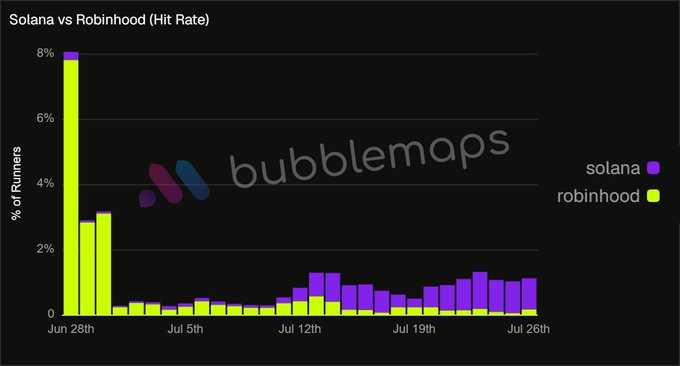 Solana Reclaims Memecoin 'Runner' Crown Over Robinhood Chain