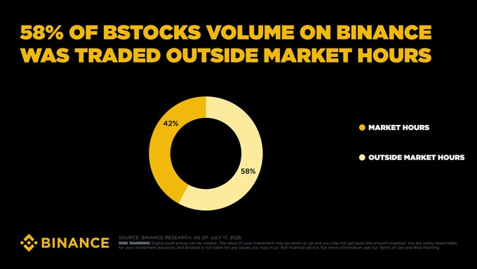 Binance Says 58% of bStock Trading Happens Outside Market Hours