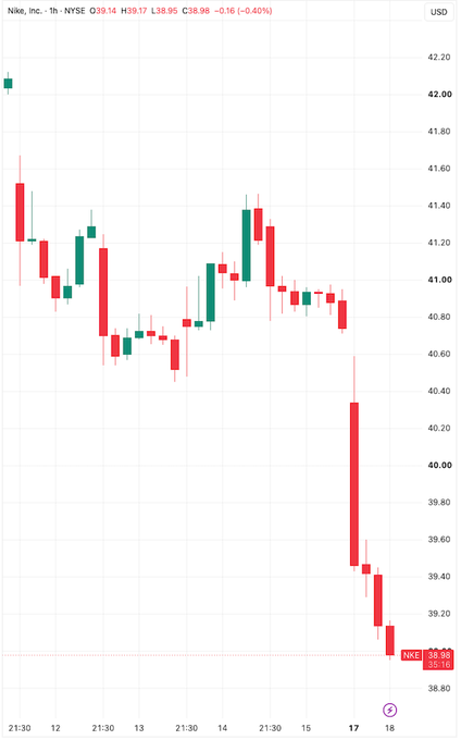 Nike Stock Hits 12-Year Low as Turnaround Skepticism Deepens