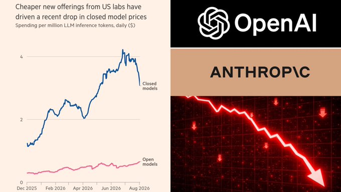 OpenAI Slashes GPT-5.6 Pricing 80% as AI Model Price War Escalates
