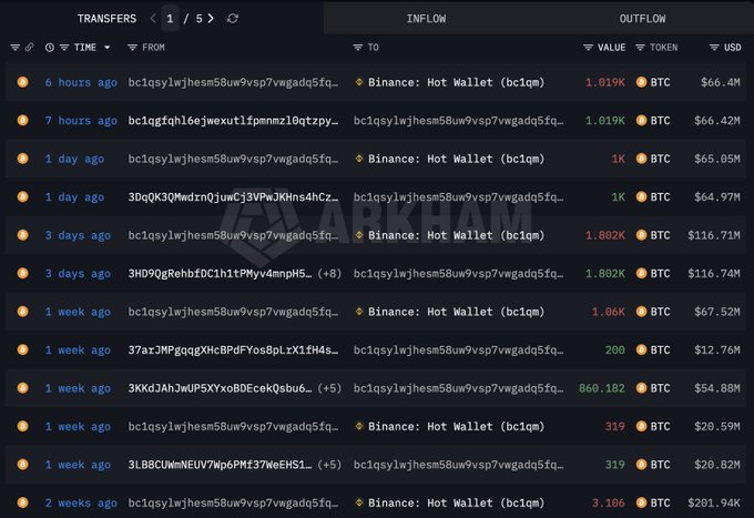 On-Chain Data Flags More BTC Sales From Strategy-Linked Wallet