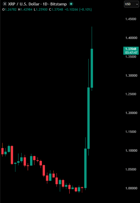 XRP Surges 40% in a Week as Clarity Act Momentum Builds
