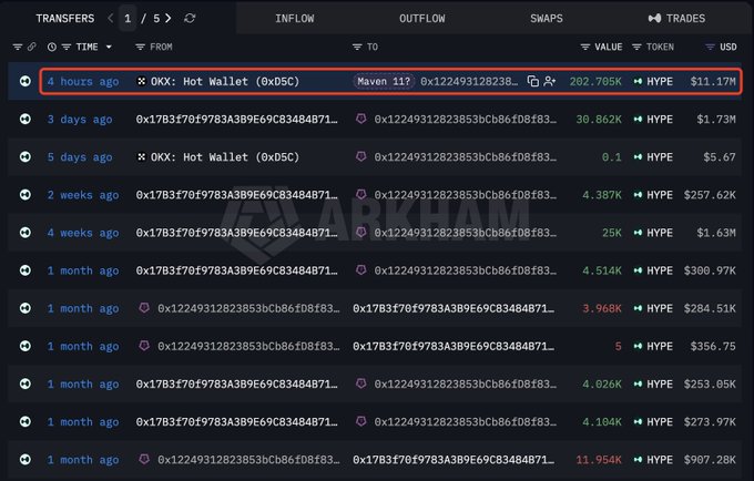 Maven11-Linked Wallet Pulls $11.17M in HYPE Off OKX Amid Mixed Institutional Signals