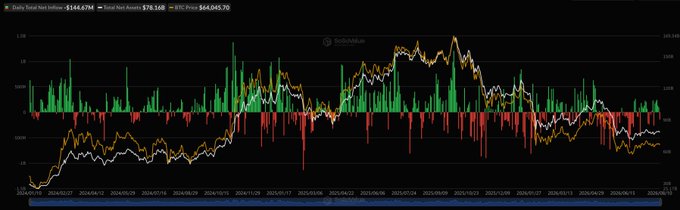 US Spot Bitcoin ETFs Post $145M Outflow as Ether Funds Also Retreat