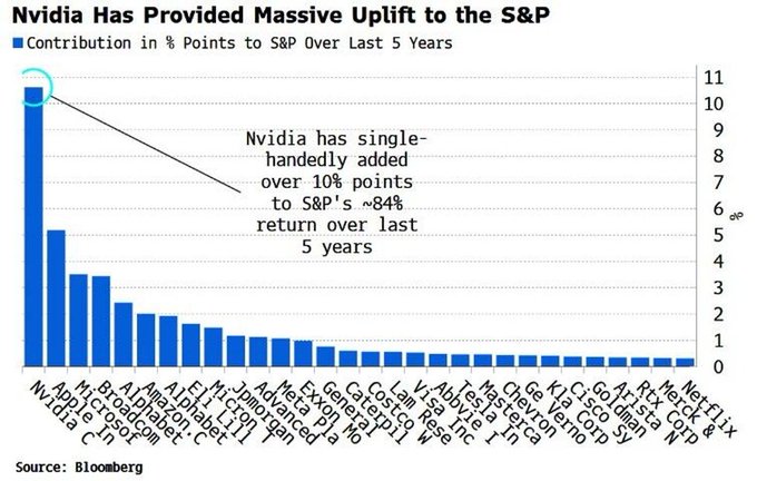 Nvidia Alone Accounts for 12% of the S&P 500's Five-Year Gain
