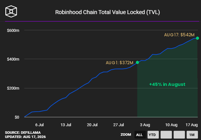 Robinhood Chain's TVL Hits Record $542M as Stablecoins Drive Growth