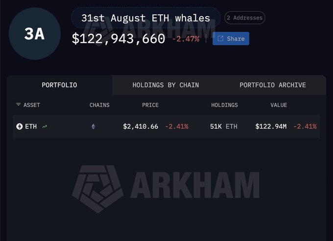 Mystery Whales Move $126M in ETH Matching Bitmine's Pattern