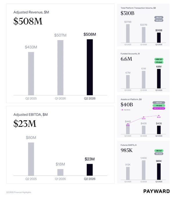 Kraken Parent Payward Grows Revenue 17% as Trading Volume Falls