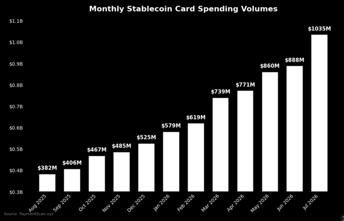 Stablecoin Card Spending Hits Record $1.03B in July, Up 200% YoY