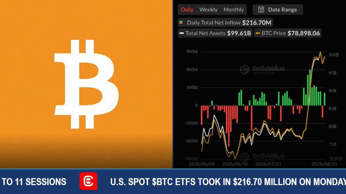 Bitcoin ETFs Snap Back to $216.7M Inflows After Friday Outflow