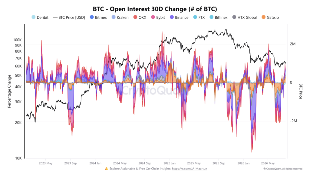 Bitcoin Open Interest Hits Two-Month High as $47.9B Piles Into Derivatives