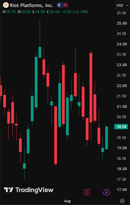 Bitcoin Miner Riot Extends Rally on $9.1B Anthropic Data Center Deal