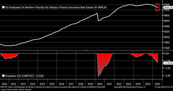 US Financial Sector Sheds Jobs for a Fifth Straight Month