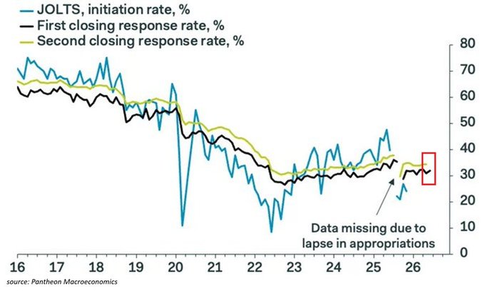 US Jobs Data Quality Erodes as Business Survey Participation Sinks