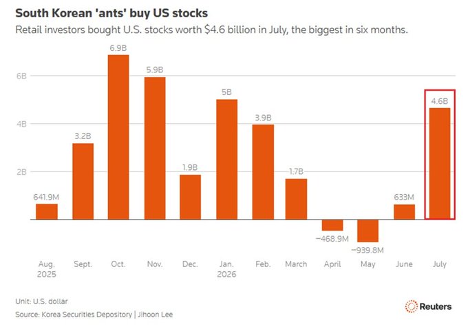 Korean Retail Investors Pour $4.6B Into US Stocks as KOSPI Craters