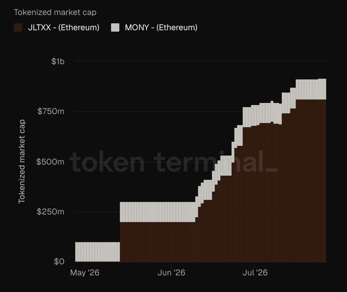 JPMorgan's Tokenized Fund Push on Ethereum Tops $900 Million