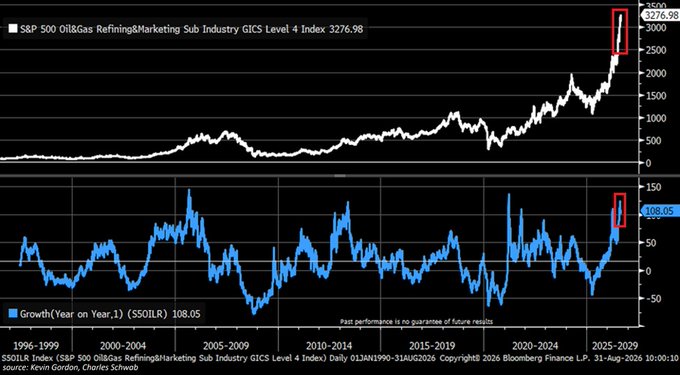 US Oil Refiner Stocks Surge 108% in 12 Months to Record Highs