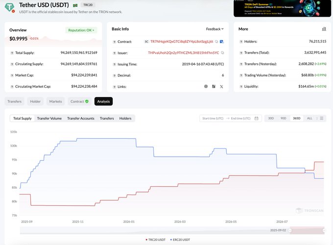 Tron's USDT Supply Tops Ethereum's After $4B Monthly Surge